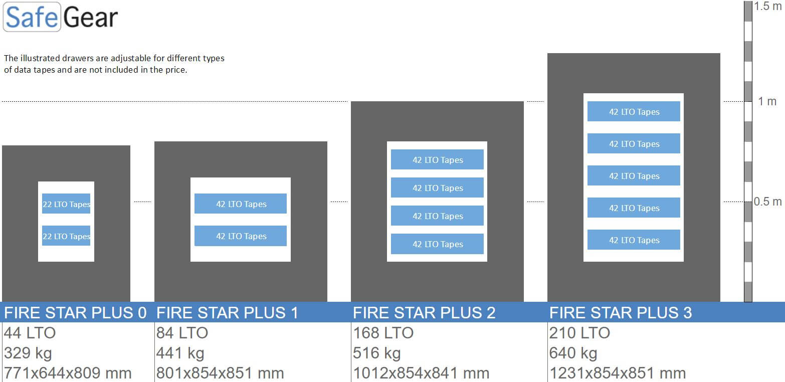 Fire Star Plus 2 Caixa Forta Per A Dades ignífuga (168 LTO) - Prova de robatori Grau I / Prova de foc 120 min